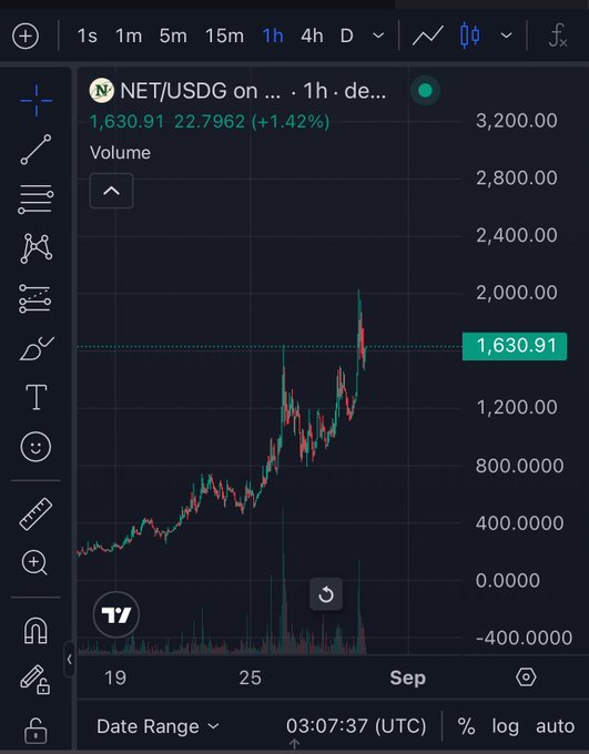A TradingView candlestick chart showing NET/USDG cryptocurrency on a 1-hour timeframe, with the current price at 1,630.91, up 22.7962 (+1.42%), showing an upward trend from late August into early September.