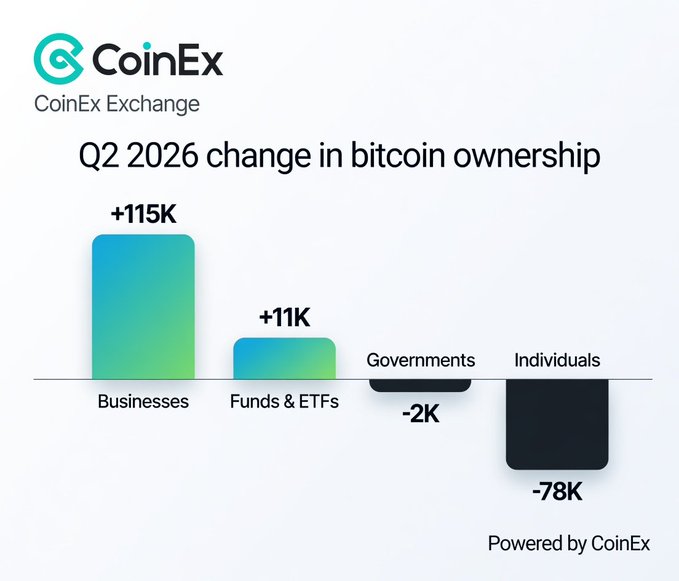 A CoinEx Exchange infographic titled 'Q2 2026 change in bitcoin ownership' showing bar charts: Businesses +115K, Funds & ETFs +11K, Governments -2K, Individuals -78K.