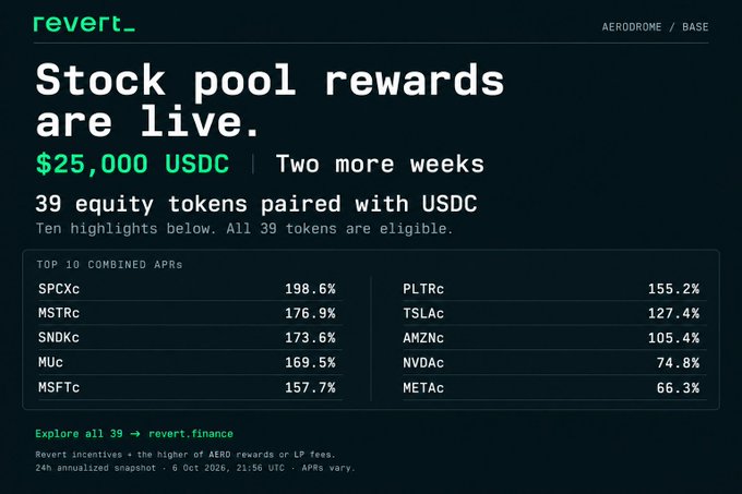 A promotional graphic from revert_ announcing 'Stock pool rewards are live' with '$25,000 USDC' and 'Two more weeks,' highlighting top 10 combined APRs including SPCTc (198.6%), MSTRc (176.9%), SNDKc (173.6%), and TSLAC (127.4%).