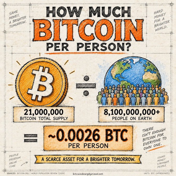 An infographic titled "HOW MUCH BITCOIN PER PERSON?" showing 21,000,000 total Bitcoin supply divided by 8,100,000,000+ people equals approximately 0.0026 BTC per person.
