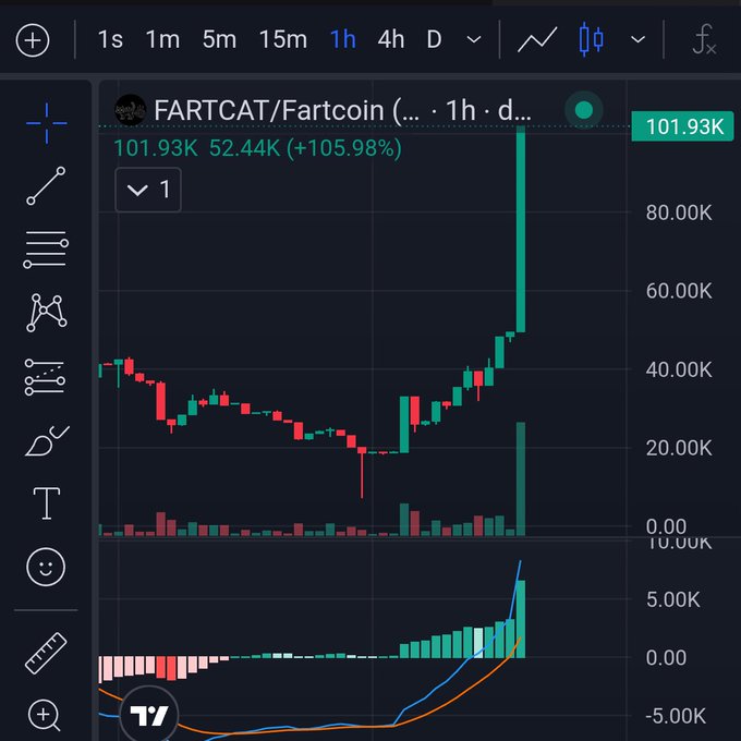 A TradingView candlestick chart for the FARTCAT/Fartcoin trading pair on a 1-hour timeframe, showing a dramatic price surge to 101.93K with a 105.98% gain, accompanied by volume bars and indicator curves.