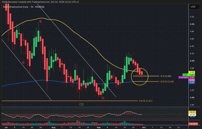 A stock chart for Khos Infrastructure Corp. (1D - NASDAQ) shows a downtrend channel with Fibonacci levels marked, including a yellow circle highlighting the 0.618 ($3.44) support area and an RSI indicator at the bottom.