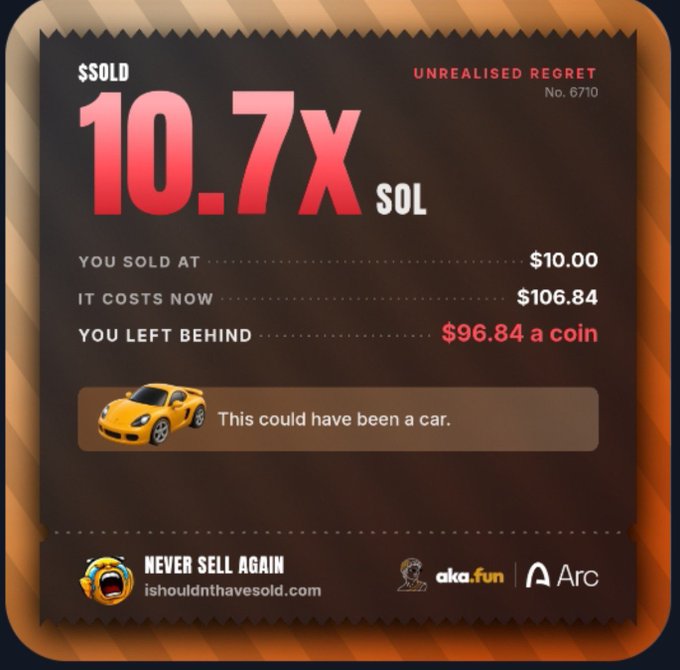 A graphic styled like a numbered certificate from "ishouldnthavesold.com" titled "UNREALISED REGRET No. 6710" shows "$SOLD 10.7x SOL" with the caption "YOU SOLD AT $10.00, IT COSTS NOW $106.84, YOU LEFT BEHIND $96.84 a coin," alongside the mocking line "This could have been a car," illustrating the poster's regret over selling Solana early before its price surged roughly tenfold.