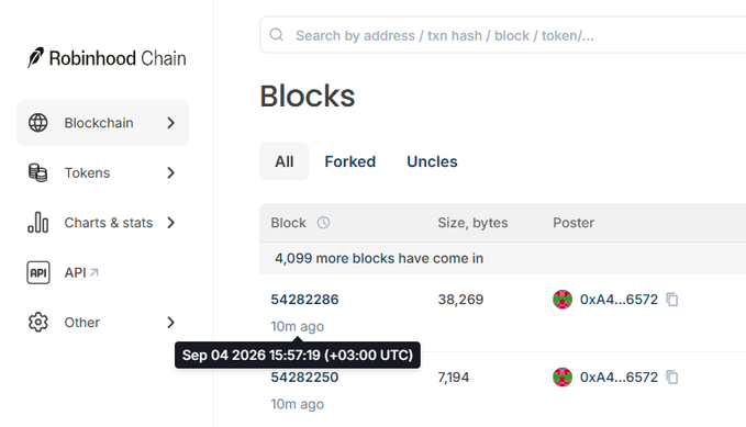 The image displays the Robinhood Chain block explorer showing that "4,099 more blocks have come in" since the last listed blocks (#54282286 and #54282250), with timestamps indicating blocks were mined at Sep 04 2026 15:57:19 UTC — which directly contradicts the claim in the post that no new blocks have been produced since 12:57 PM UTC, suggesting the chain is actually active and operational.