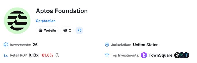 A profile card for 'Aptos Foundation' showing it is a Corporation based in the United States with 26 Investments and a Retail ROI of 0.18x (-81.6%), with top investments including TownSquare and Y8T.