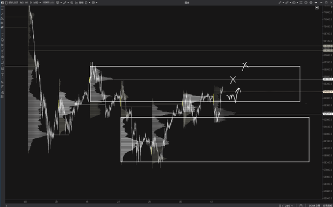 A BTC/USDT chart on Binance displays two horizontal rectangles marking key value areas—a higher rectangle around 66,500–69,500 and a lower one around 59,500–64,000—with two X marks near the upper box's right side and a hand-drawn arrow pointing to a potential move toward the upper VAL. The white price action candles are interacting with these zones, visually supporting the post's strategy of waiting for the weekly VAL with daily composite VAL confluence if the opening Single Prints aren't filled quickly.