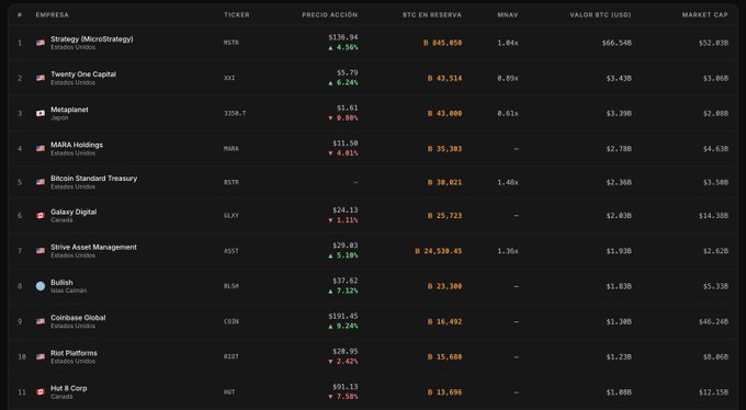 A table ranking top Bitcoin treasury companies, including Strategy (MicroStrategy) with ticker MSTR holding 845,050 BTC, followed by Twenty One Capital (XXI), Metaplanet (3350.T), MARA Holdings (MARA), and others.