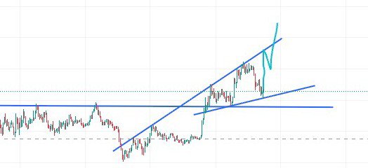 A candlestick price chart for the SOL crypto ticker is shown, featuring ascending trendlines forming a wedge or channel pattern converging toward a key horizontal resistance level, with price action pushing upward into the highlighted resistance zone. The chart visually supports the post's bullish sentiment about SOL's momentum and breakout potential above resistance.