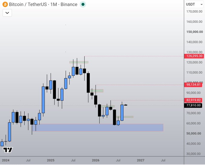 A Bitcoin/TetherUS (BTCUSDT) monthly candlestick chart on Binance shows price action from 2024 through mid-2027, with current price at 77,810.00 near key support levels marked at 82,919.82, 98,134.81, and 126,295.30, highlighting a recent bullish monthly close that contrasts with the broader bearish market structure.

A Bitcoin/TetherUS (BTCUSDT) monthly candlestick chart on Binance displays BTC priced at 77,810.00, with the most recent candle forming a strong bullish close near the 82,919.82 support zone, well below previous resistance at 98,134.81 and 126,295.30—emphasizing the post's message about objectively reading monthly market structure.