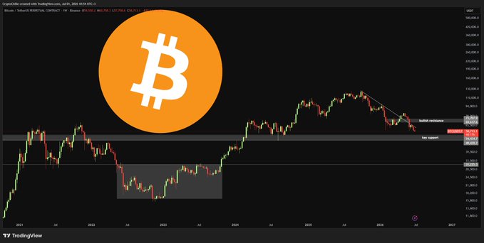 A TradingView weekly candlestick chart of Bitcoin (BTC) on Coinbase shows price action from 2021 to 2026, with annotations marking "bullish resistance" near $100K and "key support" in the $54K–$49K zone, aligning with the post's bearish outlook for a potential drop toward $30K if that support fails.