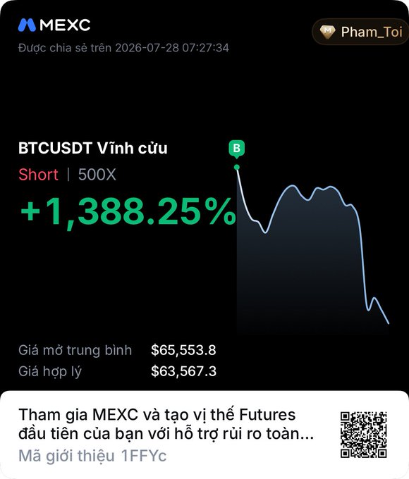 A screenshot of a trading app (MEXC) showing a 'BTCUSDT Vĩnh cửu' Short position with 500X leverage, displaying a profit of '+1,388.25%' alongside a line graph.