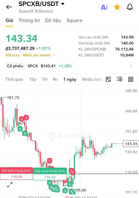 A trading app screenshot showing the SPCXB/USDT (SpaceX bStocks) chart on Binance with a current price of 143.34 USDT, up 1.91%, displaying a candlestick chart for the 1-day timeframe.