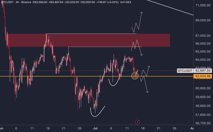 A 4-hour BTCUSDT candlestick chart on Binance shows a price of approximately $62,697, with a red resistance zone near $66,000-$67,000 and a highlighted support level at $62,024.56 featuring annotations and arrow projections for possible price movements.