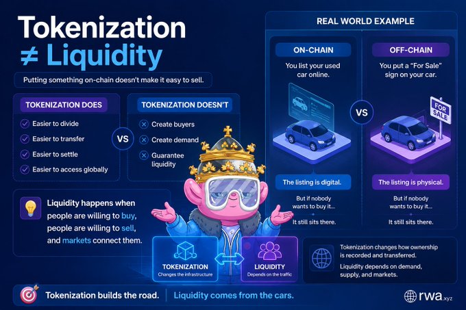 RWA.xyz infographic titled 'Tokenization ≠ Liquidity' explaining that while tokenization makes assets easier to divide, transfer, and settle, it doesn't create buyers or demand, contrasting on-chain vs. off-chain listings.