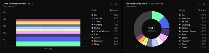 Dark-themed analytics dashboard showing 'Code commits by chain' bar chart and 'Market share by chain Code commits' donut chart for blockchain commits at 593.0 across 35 chains, with Sui leading at 13.3% and Injective at 12.1%.