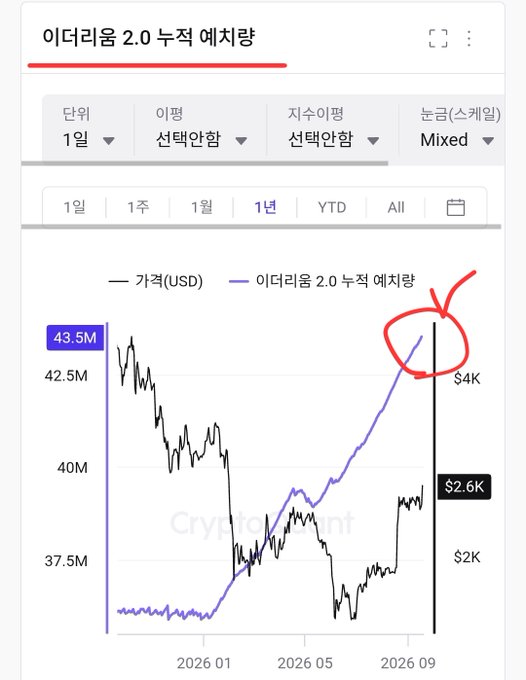 A screenshot from CryptoRank shows a line chart titled "이터리움 2.0 누적 예치량" (Ethereum 2.0 total deposits) trending upward toward 43.5M, with a red circle highlighting the rising purple line.