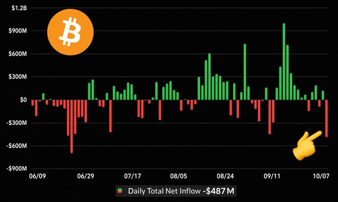 A bar chart displays Bitcoin ETF daily net inflows/outflows from 06/09 to 10/07, with green bars representing positive inflows peaking around $1B and red bars representing outflows extending below -$900M. A pointing finger emoji highlights the most recent bar showing a Daily Total Net Inflow of -$487M, the largest single-day outflow since June as noted in the post.