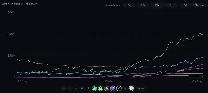 A line graph titled 'OPEN INTEREST - HISTORY' from lekimworld.com showing multiple colored lines tracking open interest values from $0 to $60M between 12 May and 09 Aug.