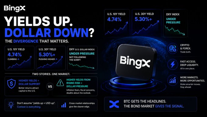 A BingX market analysis graphic titled "YIELDS UP. DOLLAR DOWN?" highlighting the divergence between climbing U.S. Treasury yields (10Y at 4.74%, 30Y at 5.30%+) and the DXY Dollar Index trading under pressure, illustrating how rising bond yields haven't translated into dollar strength—setting the stage for the insight that "BTC gets the headlines, but the bond market gives the signal."