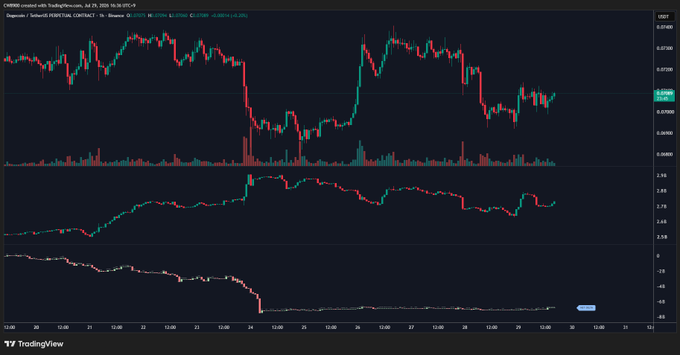 The image displays a TradingView chart for the DOGE/USDT perpetual contract, showing a 1-hour candlestick price chart with trading volume and two additional indicators below: a net position delta showing a slight uptick to around 2.8, and a position size metric that spiked sharply downward to roughly -20 during the recent downtrend. The chart visually supports the post's analysis, illustrating how the downtrend drove a massive increase in short positions while the net position delta remains relatively modest at around 2.8, highlighting the need for significant buying pressure to reverse the bearish positioning.