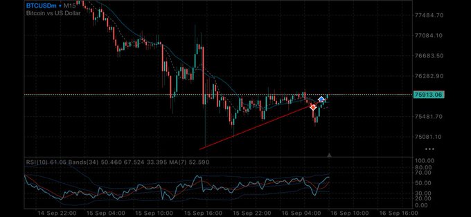 A BTCUSD M15 candlestick chart on a US Dollar exchange showing price movement around 75,913, with moving averages, RSI, Bollinger Bands, and a trendline indicating a descending triangle pattern.