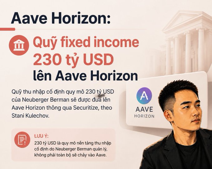 A Vietnamese-language graphic about "Aave Horizon" stating "Quỹ fixed income 230 tỷ USD lên Aave Horizon," noting Neuberger Berman's $230 billion fixed income fund will be brought to Aave Horizon through Securitize, featuring Stani Kulechov and the Aave logo.