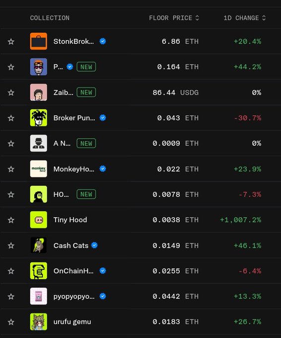 A table displaying NFT collections and their floor prices in ETH, showing 1D price changes such as StonkBrok... at 6.86 ETH (+20.4%) and Tiny Hood at 0.0038 ETH (+1,007.2%).