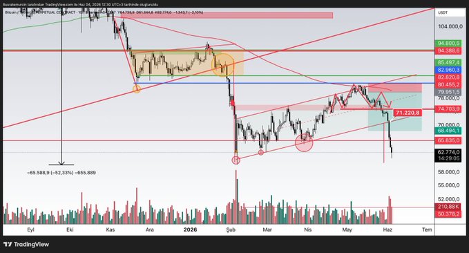 A TradingView chart of BTCUSDT (Bitcoin) shows a significant rally from ~$59K lows in early June to highs near $74K, with the caption noting the trader correctly anticipated the rise from $59K but now believes the uptrend has concluded at current levels around $73,800.