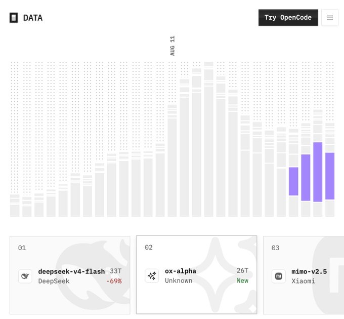 The image shows an OpenRouter data dashboard highlighting a bar chart of model token usage around August 11, with ox-alpha (26T, marked "New"), deepseek-v4-flash (33T, -69%), and mimo-v2.5 (Xiaomi) featured below. The chart visually supports the post by showing ox-alpha's notable 26T token consumption as a newly emerging spike on the graph.