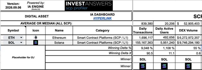 The image is a digital asset comparison dashboard from "INVEST ANSWERS" (dated 2026.09.06, powered by IA ENGINE), highlighting a side-by-side analysis between Ethereum (ETH) and Solana (SOL) within the Smart Contract Platforms category. It shows metrics like Daily Transactions (ETH: 1,696,117 vs. SOL: 155,167,363), Daily Active Users (ETH: 492,656 vs. SOL: 5,951,240), and DEX Volume (ETH: $6,272,972,357 vs. SOL: $9,746,294,180), with Solana declared the winner across all categories—supporting the post's thesis that "speed kills," as Solana outperforms Ethereum in transaction speed-related metrics.