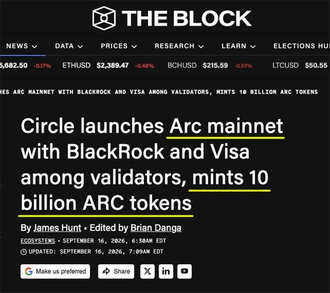 The image is a screenshot from The Block showing an article headline that reads "Circle launches Arc mainnet with BlackRock and Visa among validators, mints 10 billion ARC tokens," by James Hunt, edited by Brian Danga, dated September 16, 2026. Top ticker prices show BTC at $5,682.50 (-0.17%), ETHUSD at $2,389.47 (-0.48%), BCHUSD at $215.59 (-0.51%), and LTCUSD at $50.55. The headline directly supports the post's claim about the 10 billion $ARC tokens being minted on Arc mainnet, with key portions underlined in yellow for emphasis.