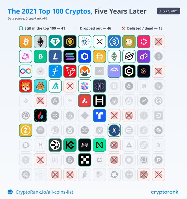 An infographic titled 'The 2021 Top 100 Cryptos, Five Years Later,' displaying a grid of cryptocurrency logos with 41 still in the top 100, 46 dropped out, and 13 delisted/dead.