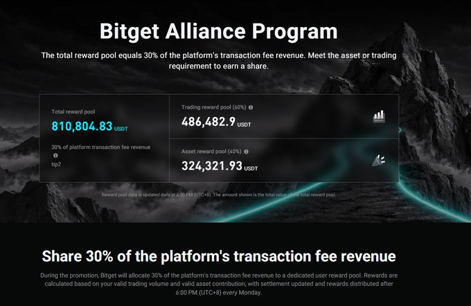 A promotional graphic for the 'Bitget Alliance Program' showing a total reward pool of '810,804.83 USDT' split between a 'Trading reward pool (60%)' of '486,482.9 USDT' and an 'Asset reward pool (40%)' of '324,321.93 USDT'.