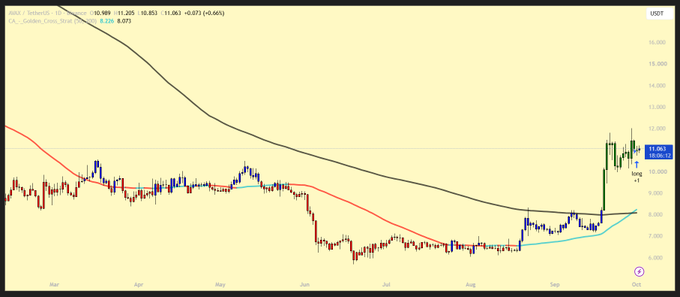 A financial chart displays price movements with moving average lines, showing values around 10.585, 11.305, 10.853, 11.063, and a current price of 10.963 (+0.601%).
