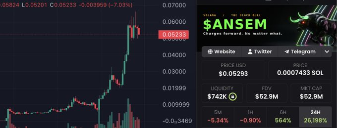The image displays a trading chart for the meme coin "$ANSEM" on Solana, showing a price of $0.05233 with a dramatic 26,198% gain over 24 hours and a $52.9M market cap, alongside a bullish banner reading "Charges forward. No matter what." The chart illustrates the explosive pump referenced in the post, which highlights @blknoiz06's contributions to Solana and uses $ANSEM's surge past $50M market cap to challenge @mert to launch his own token instead of just promoting Solana.