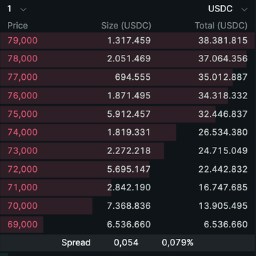 The image shows a table with various numbers, likely representing stock prices or other financial data. The table displays information about the spread and buy pressure for USDC shares. The numbers are arranged in rows and columns, making it easy to compare different aspects of the stock market. The text "spread" and "0.54" can be seen on the image, which might indicate a specific spread or price range that is currently being tracked by financial analysts or investors.
