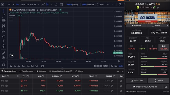 A Dexscreener chart displays the $CLOCKIN/WETH trading pair on the DEX Screener platform, showing a current price of $0.001305 and a market cap of $1.2M. The chart reveals a token that experienced a sharp initial pump followed by a steady decline throughout the trading session, with recent 5M, 1H, 6H, and 24H price changes of -3.47%, 3.65%, -53.50%, and -20.28% respectively. This visual supports the post's claim about the competing launchpad tokens, illustrating the bearish price action of $CLOCKIN against the rising $CLOCKOUT competitor.