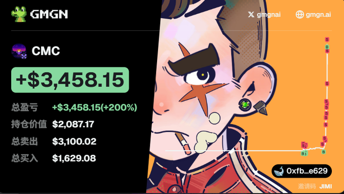 A GMGN dashboard showing a profit of +$3,458.15 (+200%) for CMC, accompanied by an illustrated character with a star mark on their face.