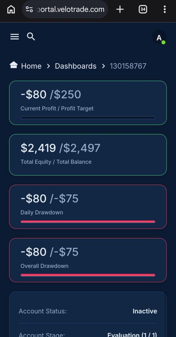 A mobile screenshot of a trading dashboard from portal.velotrade.com showing metrics including a current profit of -$80/$250, total equity of $2,419/$2,497, daily drawdown of -$80/-$75, overall drawdown of -$80/-$75, and an account status of "Inactive" in the Evaluation (1/1) stage.