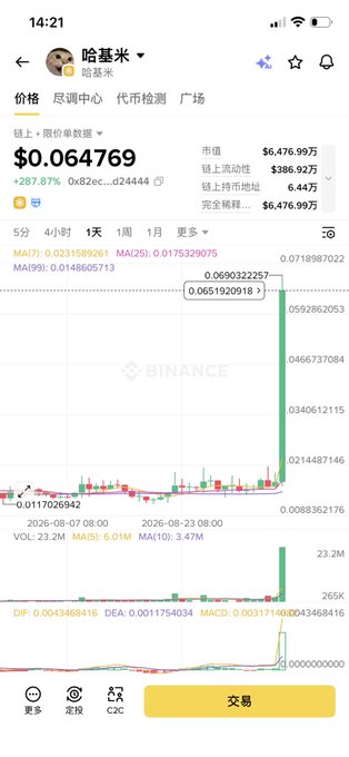 A Binance mobile app screenshot showing the cryptocurrency '哈基米' (Hajimi) with a price of $0.064769, a 287.87% increase, and a market cap of $6,476.99万, displaying a green upward-trending candlestick chart.