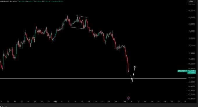 The image depicts a chart showing the price fluctuations of Bitcoin (BTC) against the US Dollar (USD). The chart displays the progression of the currency's value over time, with peaks indicating increases in price and valleys representing decreases. The viewer can see that the chart is dated on Monday to Saturday from 10 am to 3 pm local time.