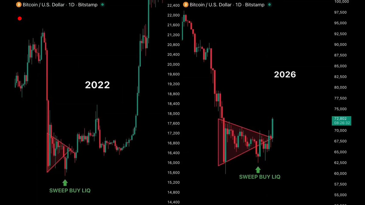 The image is a stock market graph that shows Bitcoin (BTC) prices going up over time, with an upward arrow pointing from left to right indicating this progression. There are two lines representing Bitcoin's movement - one for the year "2022" and another for the year "2026". The second line also shows a downward trend, showing how Bitcoin has experienced a decline in value. At the bottom of the image is a message encouraging users to sell their Bitcoins if they haven't already.