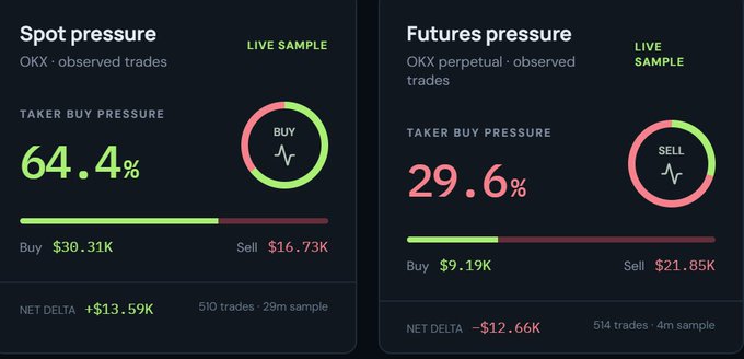 A dashboard showing 'Spot pressure' at 64.4% Buy and 'Futures pressure' at 29.6% Sell, with details on OKX observed trades.