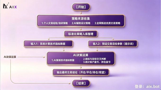 A flowchart diagram in Chinese from AIX (aix.bot) outlining an AI decision-making process for trading strategies, including strategy collection, standardization, and AI judgment steps.