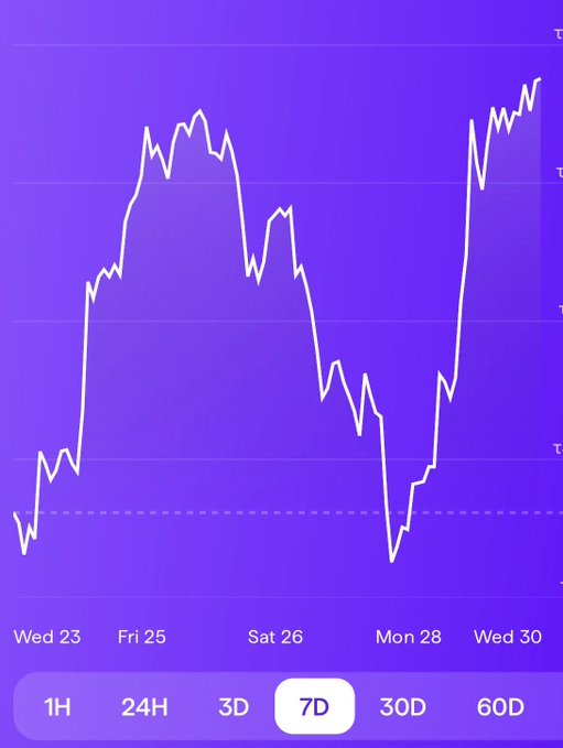 A 7-day price chart displayed on a purple gradient background shows $TAO's value rising from Wed 23 to a peak around Fri 25, declining through the weekend to a low near Mon 28, then sharply recovering to new highs by Wed 30, visually reinforcing the post's emphasis on accumulating TAO.