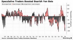 The chart titled "Speculative Traders Boosted Bearish Yen Bets" displays USD/JPY daily price action over several months (approximately Aug 2021 to Mar 2022), with vertical bars showing percentage change and a line overlay indicating net long positions reported by COT report speculators. The sharp downward spikes in the price bars align with the post's reference to US Treasury currency intervention, likely highlighting moments like the September 2021 and early 2022 yen-buying interventions where USD/JPY plunged before resuming its broader uptrend as speculative bearish yen bets remained elevated.