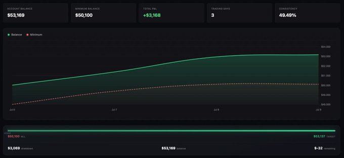 A dark-themed trading dashboard showing an account balance of $53,169, a P&L of +$3,168, and a line graph plotting balance and minimum over a 3-day period from Jul 5 to Jul 8.