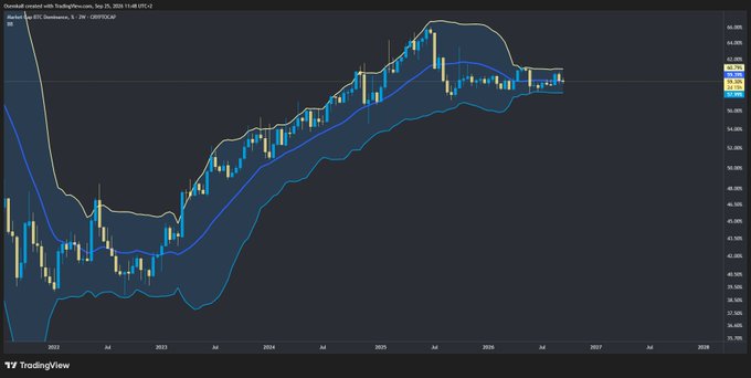 A TradingView candlestick chart for BTC.D (Bitcoin Dominance) on TradingView.com, Sep 26, 2025, showing an upward trend with Bollinger Bands overlay.