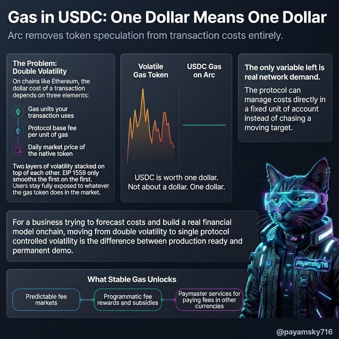 An infographic titled 'Gas in USDC: One Dollar Means One Dollar' explaining Arc's stable gas mechanism, comparing volatile gas tokens to USDC, with a cyberpunk cat mascot and handle @payamsky716.