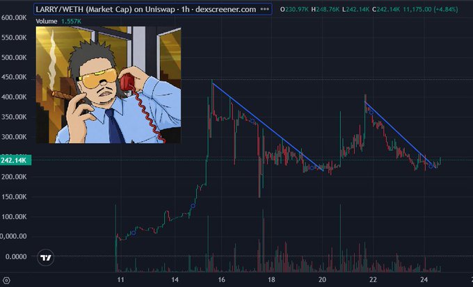 Trading chart showing 'LARRY/WETH (Market Cap) on Uniswap' with anime character art overlay, displaying price data Q230.97K H248.76K L242.14K C242.14K 11,175.00 (+4.84%).